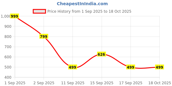 myntra.com GAP Girls Multi Color Floral Ruffle Casual Bucket Hat gap Price History Graph from 1 Sep 2025 to 18 Oct 2025