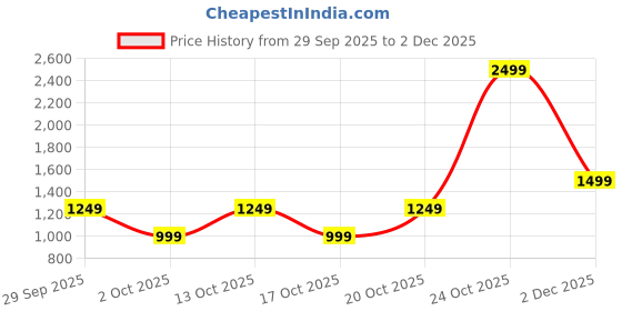 myntra.com GAP Girls' Multi Colour Checked A-Line Dress gap Price History Graph from 29 Sep 2025 to 2 Dec 2025