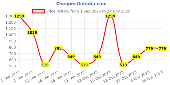 myntra.com GAP Girls Multicoloured Checked Bucket Hat gap Price History Graph from 1 Sep 2025 to 24 Nov 2025