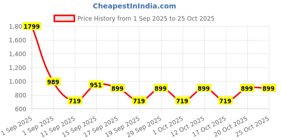myntra.com GAP Girls Organic Cotton Mid-Rise Jeans gap Price History Graph from 1 Sep 2025 to 24 Oct 2025