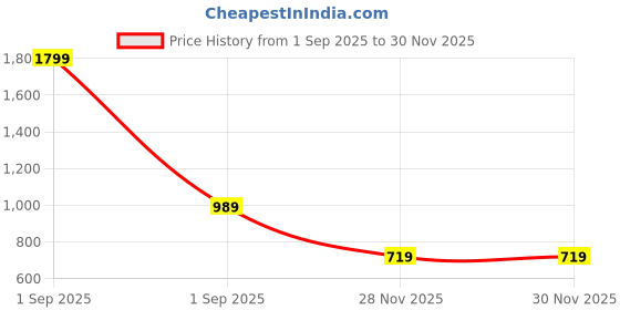 myntra.com GAP Girls Pack of 2 Logo Printed Pure Cotton T-shirt gap Price History Graph from 1 Sep 2025 to 30 Nov 2025