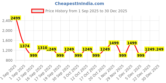 myntra.com GAP Girls Polka Dot Shirred Square Neck A-Line Dress gap Price History Graph from 1 Sep 2025 to 30 Dec 2025