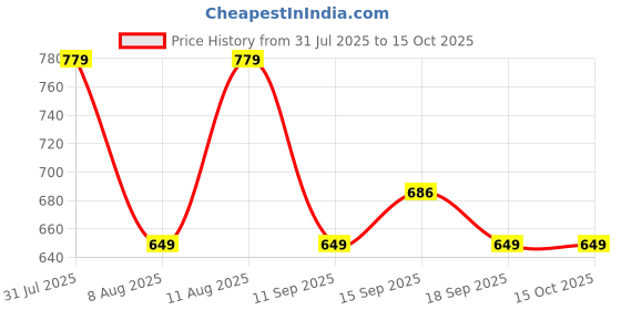 myntra.com GAP Girls Polka Dots Printed Regular Top gap Price History Graph from 31 Jul 2025 to 15 Oct 2025
