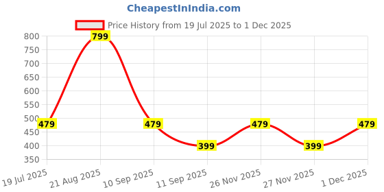 myntra.com GAP Girls Printed Ankle Lenth Leggings gap Price History Graph from 19 Jul 2025 to 1 Dec 2025