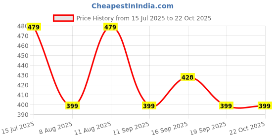 myntra.com GAP Girls Printed Bootcut Flared Bootcut Trousers gap Price History Graph from 15 Jul 2025 to 21 Oct 2025