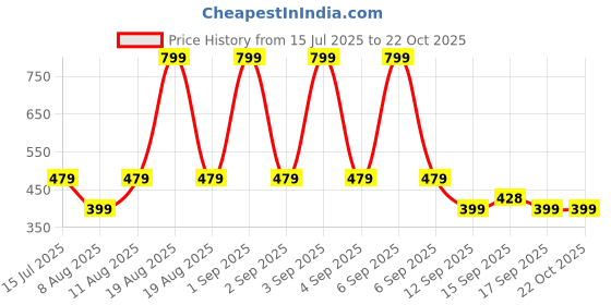 myntra.com GAP Girls Printed Bootcut Trouser gap Price History Graph from 15 Jul 2025 to 21 Oct 2025