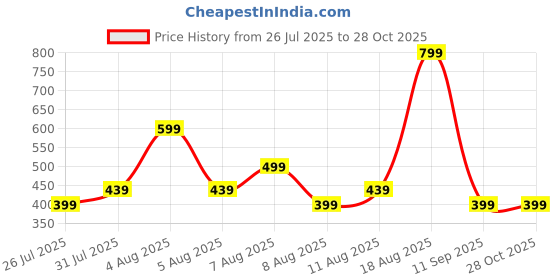 myntra.com GAP Girls Printed Flared Leggings gap Price History Graph from 26 Jul 2025 to 27 Oct 2025