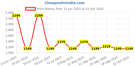 myntra.com GAP Girls Printed Mid-Rise Flared Jeans gap Price History Graph from 13 Jun 2025 to 21 Oct 2025