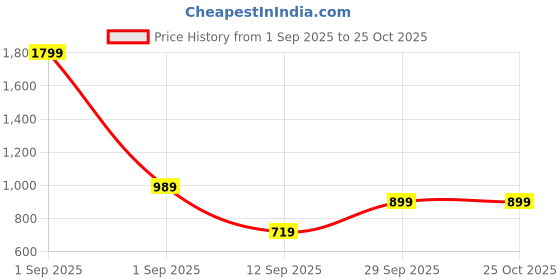 myntra.com GAP Girls Printed Pure Cotton Fit & Flare Dress gap Price History Graph from 1 Sep 2025 to 25 Oct 2025