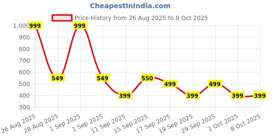 myntra.com GAP Girls Printed Pure Cotton Flutter Sleeve Top gap Price History Graph from 26 Aug 2025 to 4 Oct 2025