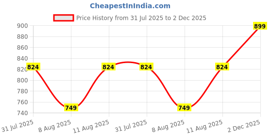 myntra.com GAP Girls Printed Relaxed Fit Stretchable Knitted Joggers gap Price History Graph from 31 Jul 2025 to 2 Dec 2025