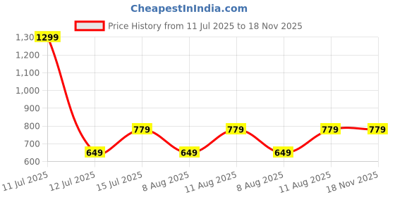 myntra.com GAP Girls Printed Relaxed-Fit T-Shirt gap Price History Graph from 11 Jul 2025 to 18 Nov 2025
