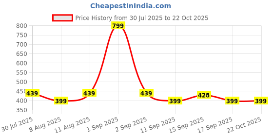 myntra.com GAP Girls Printed Relaxed-Fit Trousers gap Price History Graph from 30 Jul 2025 to 21 Oct 2025