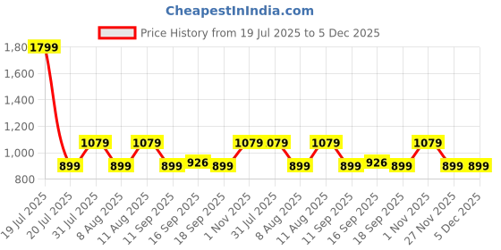 myntra.com GAP Girls Printed Relaxed-Fit Wide-Leg Flat-Front Trouser gap Price History Graph from 19 Jul 2025 to 5 Dec 2025