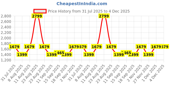 myntra.com GAP Girls Printed Zip-Front Jacket gap Price History Graph from 31 Jul 2025 to 4 Dec 2025
