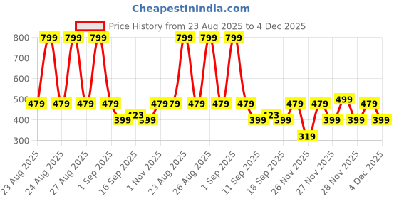 myntra.com GAP Girls Pure Cotton Flutter Sleeves Top gap Price History Graph from 23 Aug 2025 to 4 Dec 2025
