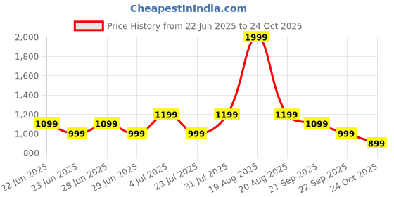 myntra.com GAP Girls Pure Cotton Panel A-Line Dress gap Price History Graph from 22 Jun 2025 to 24 Oct 2025