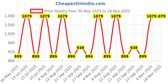 myntra.com GAP Girls Pure Cotton Washed Denim Shorts with Butterfly Applique gap Price History Graph from 30 May 2025 to 18 Nov 2025