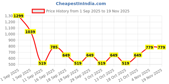 myntra.com GAP Girls Rainbow Striped Bucket Hat gap Price History Graph from 1 Sep 2025 to 18 Nov 2025