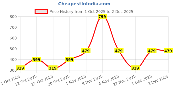 myntra.com GAP Girls Regular Fit Mid-Rise Elastic Waist Shorts gap Price History Graph from 1 Oct 2025 to 2 Dec 2025