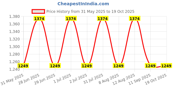 myntra.com GAP Girls Regular Fit Mid-Rise Light Fade High Stride Ankle - Dip Dye Jeans gap Price History Graph from 31 May 2025 to 19 Oct 2025