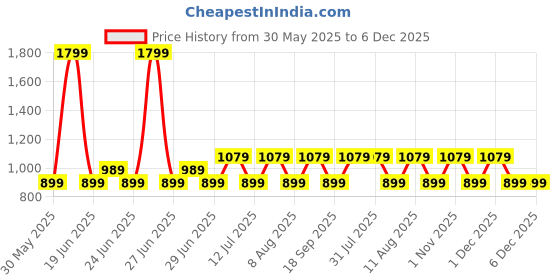 myntra.com GAP Girls Regular Fit Mid-Rise Light Fade Side Printed Stretchable Jeans gap Price History Graph from 30 May 2025 to 5 Dec 2025