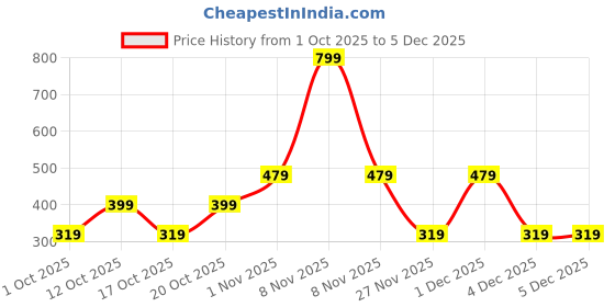 myntra.com GAP Girls Regular Fit Mid-Rise Shorts gap Price History Graph from 1 Oct 2025 to 5 Dec 2025