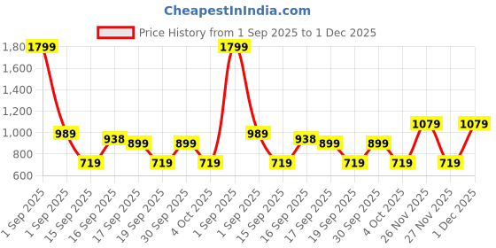 myntra.com GAP Girls Relaxed Fit Hooded Sweatshirt gap Price History Graph from 1 Sep 2025 to 1 Dec 2025