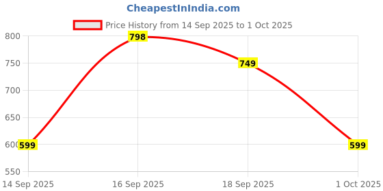 myntra.com GAP Girls Relaxed Fit Hooded Sweatshirt gap Price History Graph from 14 Sep 2025 to 1 Oct 2025