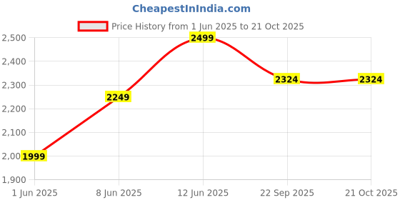 myntra.com GAP Girls Relaxed Fit Low-Rise Mildly Distressed Pure Cotton Light Fade Jeans gap Price History Graph from 1 Jun 2025 to 20 Oct 2025