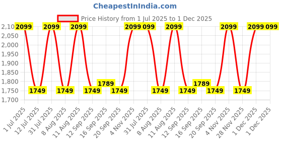 myntra.com GAP Girls Relaxed Fit Puffer Jacket With Slip Pockets gap Price History Graph from 1 Jul 2025 to 1 Dec 2025