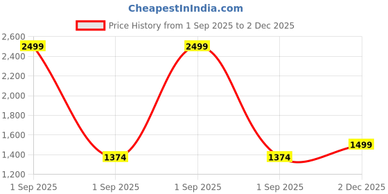 myntra.com GAP Girls Relaxed Fit Utility Pockets Round Neck Pure Cotton Shift Dress gap Price History Graph from 1 Sep 2025 to 2 Dec 2025