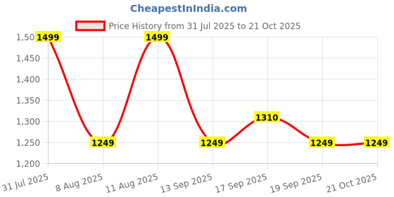 myntra.com GAP Girls Relaxed Straight Fit Cargos gap Price History Graph from 31 Jul 2025 to 20 Oct 2025