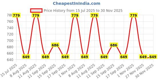 myntra.com GAP Girls Ribbed Flutter Sleeves Cotton Wrap Top gap Price History Graph from 15 Jul 2025 to 29 Nov 2025