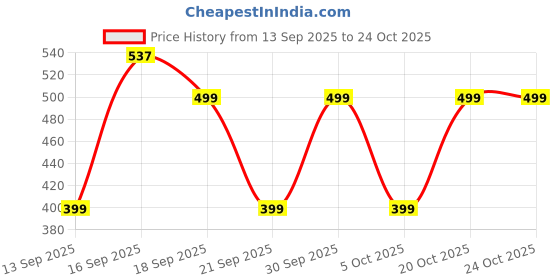 myntra.com GAP Girls Ribbed Slim Fit Mid-Rise Pure Cotton Ankle Length Leggings gap Price History Graph from 13 Sep 2025 to 20 Oct 2025