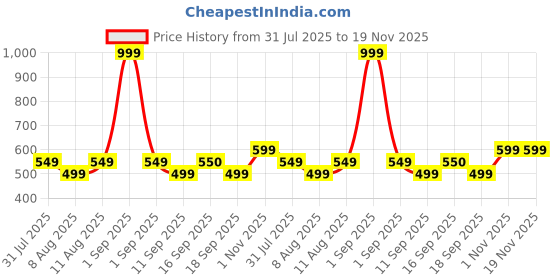 myntra.com GAP Girls Round-Neck Flared Sleeves Regular Top gap Price History Graph from 31 Jul 2025 to 18 Nov 2025
