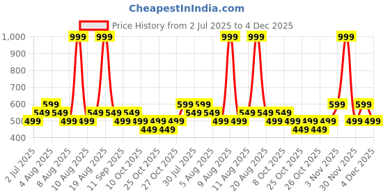 myntra.com GAP Girls Self Design Gathered & Pleated Mini Flared Skirt gap Price History Graph from 2 Jul 2025 to 4 Dec 2025