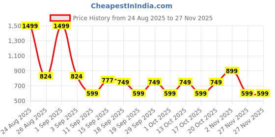 myntra.com GAP Girls Self-Design Gathered Cami Top gap Price History Graph from 24 Aug 2025 to 27 Nov 2025