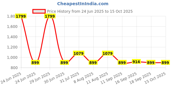 myntra.com GAP Girls Self Design Short Flutter Sleeves Schiffli Empire Top gap Price History Graph from 24 Jun 2025 to 14 Oct 2025