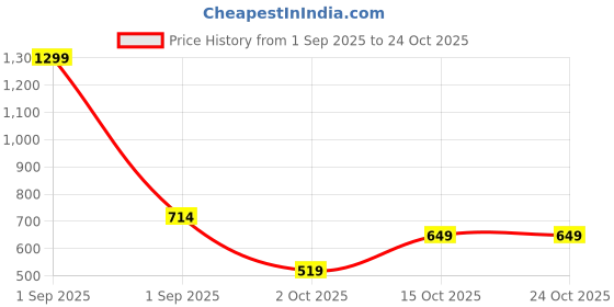 myntra.com GAP Girls Sequin Logo Pure Cotton T-Shirt gap Price History Graph from 1 Sep 2025 to 24 Oct 2025