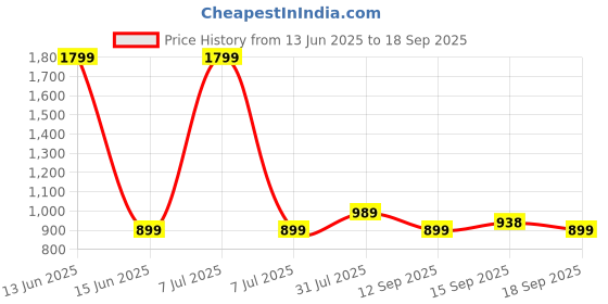 myntra.com GAP Girls Sequin Sleeveless Romper With Hairband gap Price History Graph from 13 Jun 2025 to 18 Sep 2025