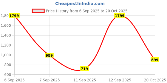 myntra.com GAP Girls Sequined Logo Regular Fit Sweatshirt gap Price History Graph from 6 Sep 2025 to 20 Oct 2025