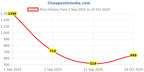 myntra.com GAP Girls Sequinned Starred Round Neck Pure Cotton T-Shirt gap Price History Graph from 1 Sep 2025 to 24 Oct 2025