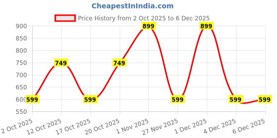 myntra.com GAP Girls Shimmer Relaxed Fit Pleated Flared Skirt gap Price History Graph from 2 Oct 2025 to 5 Dec 2025