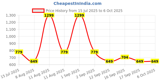 myntra.com GAP Girls Shorts with Drawstring Waist gap Price History Graph from 15 Jul 2025 to 5 Oct 2025