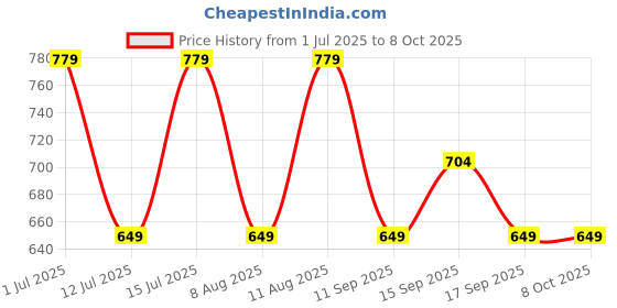 myntra.com GAP Girls Shorts with Drawstring Waist gap Price History Graph from 1 Jul 2025 to 7 Oct 2025