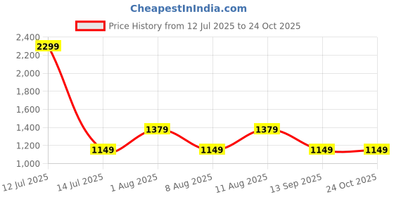 myntra.com GAP Girls Snoopy Printed Cotton Sweatshirt gap Price History Graph from 12 Jul 2025 to 22 Oct 2025
