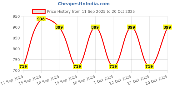 myntra.com GAP Girls Solid Regular Fit Mid-Rise Shorts gap Price History Graph from 11 Sep 2025 to 20 Oct 2025