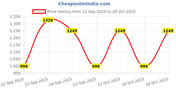 myntra.com GAP Girls Spread Collar Trucker Jacket gap Price History Graph from 12 Sep 2025 to 20 Oct 2025
