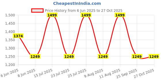 myntra.com GAP Girls Straight Fit Light Fade Jeans gap Price History Graph from 6 Jun 2025 to 26 Oct 2025